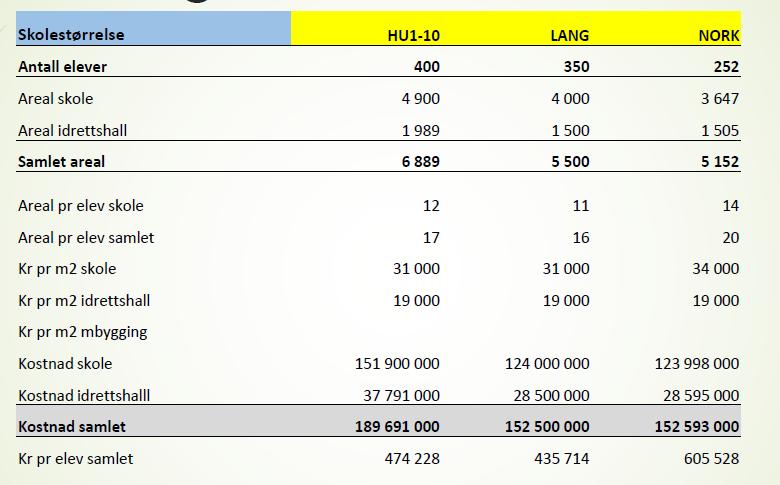 Notat til finansutvalget. GENERELLT OM BYGGEKOSTNADER Notatet tar for seg noen prinsipper for å holde byggekostnadene nede på formålsbygg.