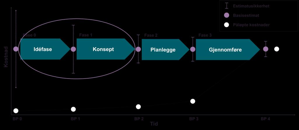 Kostnadene til prosjektledelse og administrasjon, organisasjons- og regelverksutvikling og innføring er estimert som varighetsdrevne kostnader, noe som innebærer at de totale kostnadene er gitt ved å