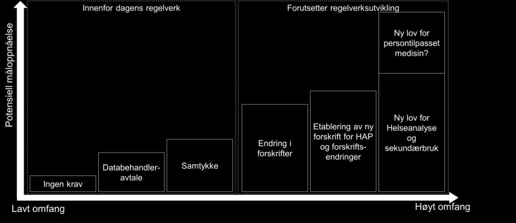 Det forutsettes at rollen tilgangsforvalter vil opprettes i løpet av programperioden til Helsedataprogrammet og at denne vil ha ansvaret for hele eller deler av søknad- og datautleveringsprosessen.