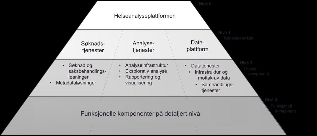 B.1.4 Konseptuell nedbrytningsstruktur av funksjonalitet Det er valgt å bryte Helseanalyseplattformen ned i tre ulike nivåer der Helseanalyseplattformen som en helhet kan sees på som nivå 0.