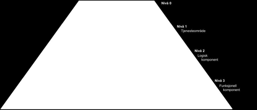 På nivå 2 er disse tjenesteområdene brutt ytterligere ned i logiske komponenter. På nivå 3 er disse logiske komponentene igjen brutt ned i funksjonelle komponenter på et mer detaljert nivå.