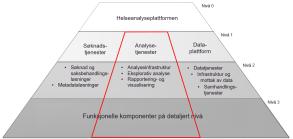 Tabell 36 Nedbrytningsstruktur av analysetjenester på nivå 2 og 3 Logisk komponent (Nivå 2) Analyseinfrastruktur Analyseinfrastruktur Analyseinfrastruktur Analyseinfrastruktur Analyseinfrastruktur