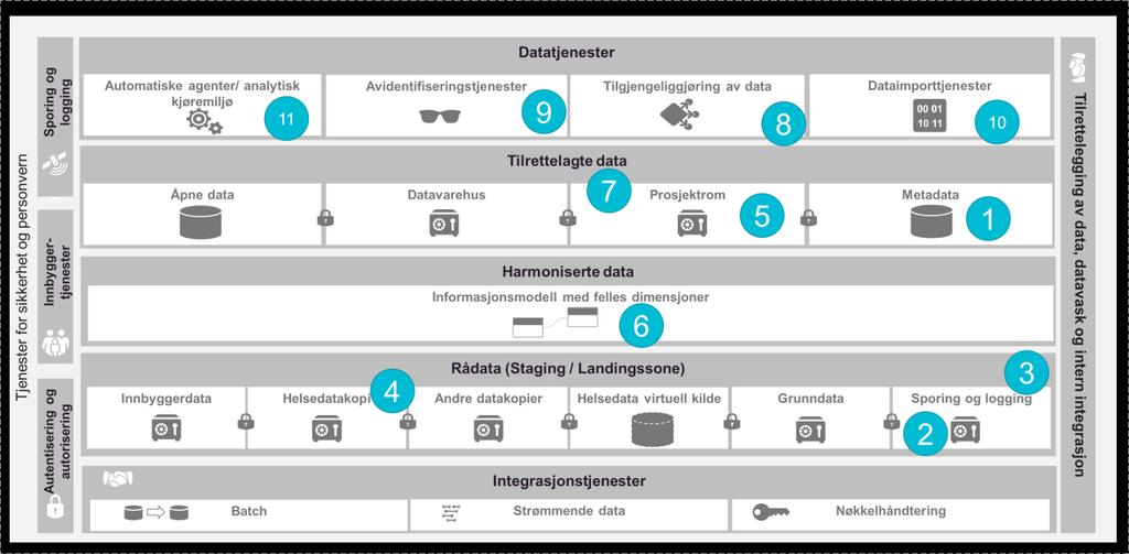 Figur 32 Databehandling som vil gjøres på Helseanalyseplattformen I tillegg til de funksjonelle kravene som nevnt ovenfor, er det en rekke ikke-funksjonelle krav til dataplattformen.