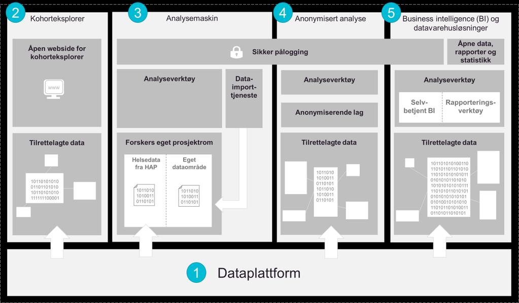 Figur 39 Søknadstjenester som vil etableres i konsept 4 B.3.1.2 Analysetjenester Konseptet legger opp til en helseanalyseplattform der utlevering av data skal minimeres.