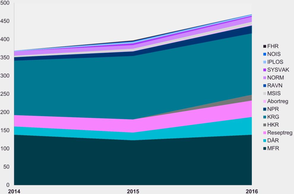 Konseptvalgutredning for Helseanalyseplattformen Figur 3 Antall publikasjoner basert på data fra sentrale helseregistre 2014-2016 Utleveringen til forskningsprosjekter danner grunnlag for