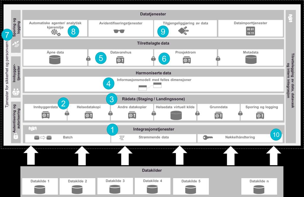 B.5.1.3 Dataplattform Dataplattformen for konsept 7 er en forutsetning for at kopier av helsedatakilder kan etableres på Helseanalyseplattformen.