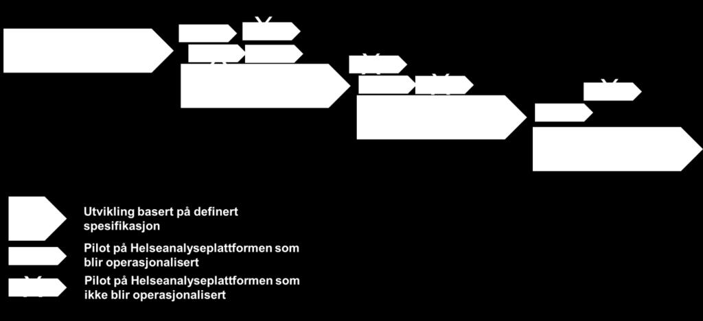 Figur 52 Utvikling av konsept 7 Veikartet for K7 Analyseøkosystem er i starten overlappende med K6 Helsedataplattform når det gjelder dataplattform, søknadstjenester og datakilder.