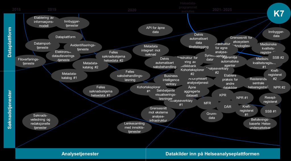 Figur 53 Forslag til veikart for konsept 7 B.5.4 Gjennomføringsrisiko Sterke avhengigheter mellom etablering av tilgangsforvalter og datakilder inn på Helseanalyseplattformen anses et betydelig risikoelement for realisering av konseptet.