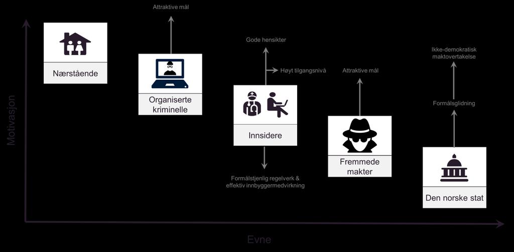 Figur 60 Oversikt over tilsiktede, utilsiktede og ukontrollerte trusselaktører Tilsiktede trusler Utilsiktede trusler Ukontrollerte trusler Nærtstående Organiserte kriminelle Innsidere Fremmede