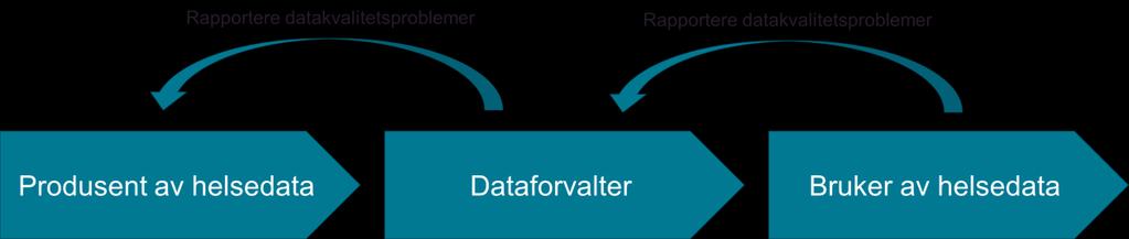 F.3 Datakvalitetsforbedringsprosesser F.3.1 Dagens prosesser knyttet til datakvalitet Dataverdikjeden (fra data skapes til data brukes) kan grovt sett sees på som en prosess som inneholder tre