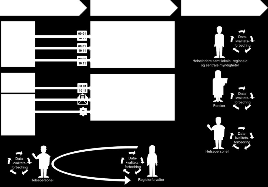 Når dagens system for sekundærbruk av helsedata vurderes inn i modellen over, ser det ut som følger: Figur 68 Dagens prosesser tilknyttet datakvalitetsarbeid for sekundærbruk av helsedata Produksjon