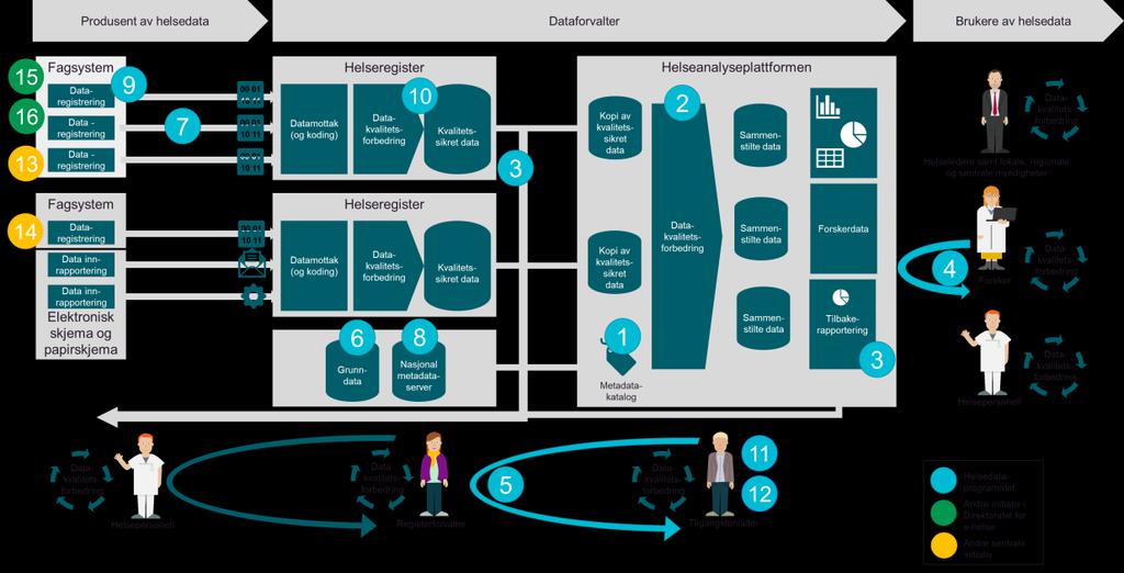 Det må etableres gode datakvalitetsprosesser mellom tilgangsforvalter og registerforvaltere før Helseanalyseplattformen går i produksjon F.4.