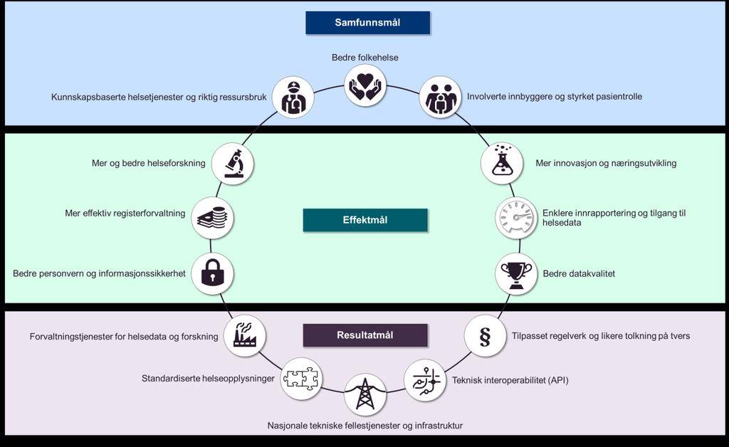 Konseptvalgutredning for Helseanalyseplattformen 4 Mål for Helseanalyseplattformen Helsedataprogrammet har etablert et målhierarki bestående av samfunnsmål, effektmål og resultatmål som samlet angir