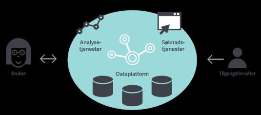 Konseptvalgutredning for Helseanalyseplattformen Konsept 4 Registerkonsolidering Konsept 4 har fokus på konsolidering av eksisterende registre og å minimere spredning av helsedata ved at man