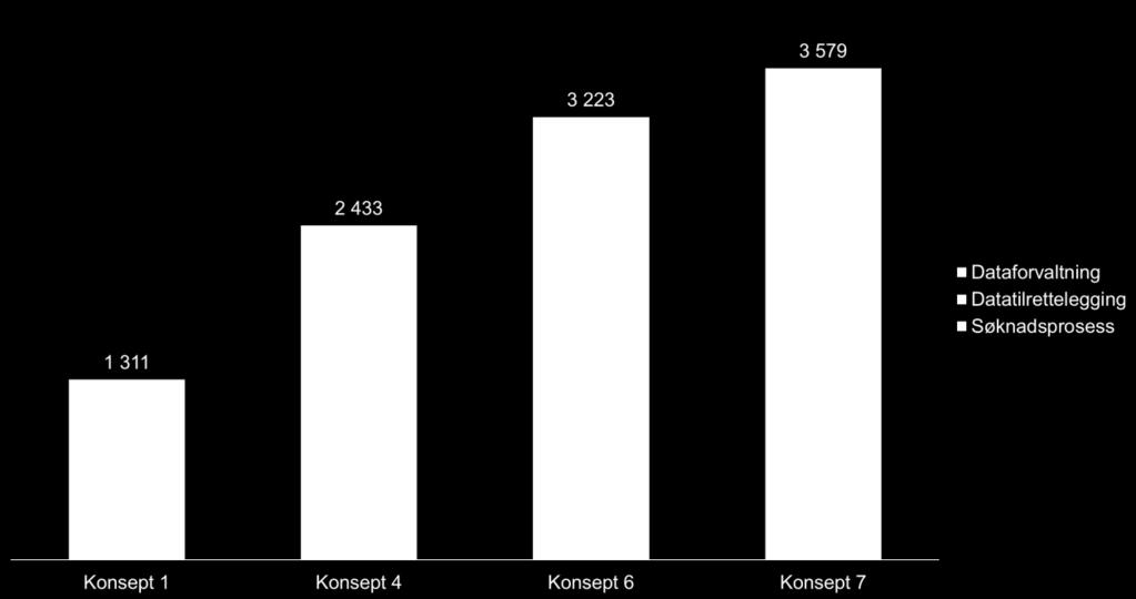 Konseptvalgutredning for Helseanalyseplattformen industri.