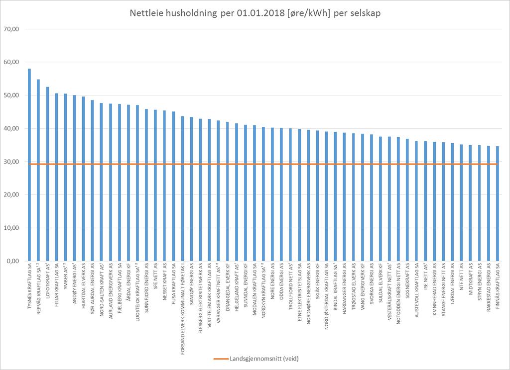 Nettleie for husholdninger 2018 per