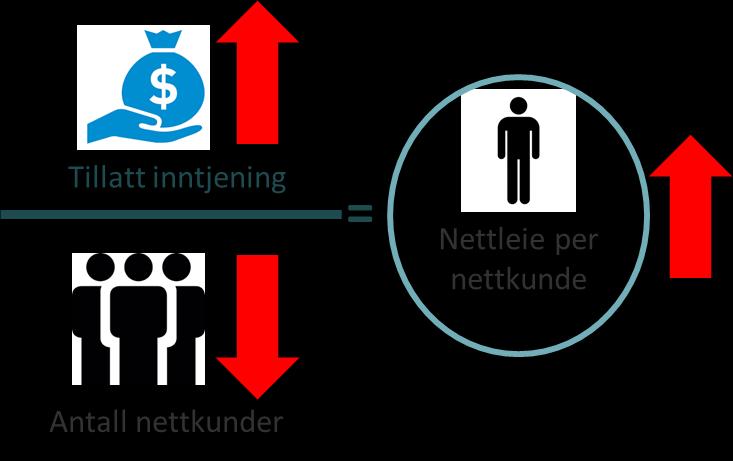 Spredt bosetting gir høyere nettleie