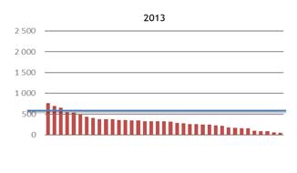 Figur 3a. Distribusjon av medianverdier i saueflokker (røde søyler) i Valdres, Oppland 2010-2015. Flokkene er hvert år sortert fra høyest til lavest. Grenseverdien (600 Bq/kg) er angitt som blå linje.