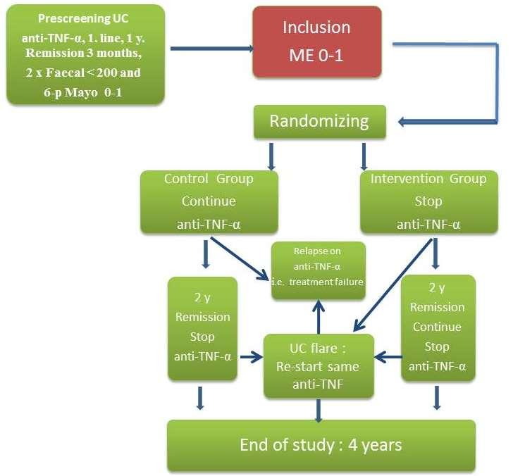 Flow chart BIOSTOP : Primært endepunkt BIOSTOP del 1 : Klinisk og endoskopisk remisjon etter 2 år Åpen seponering av
