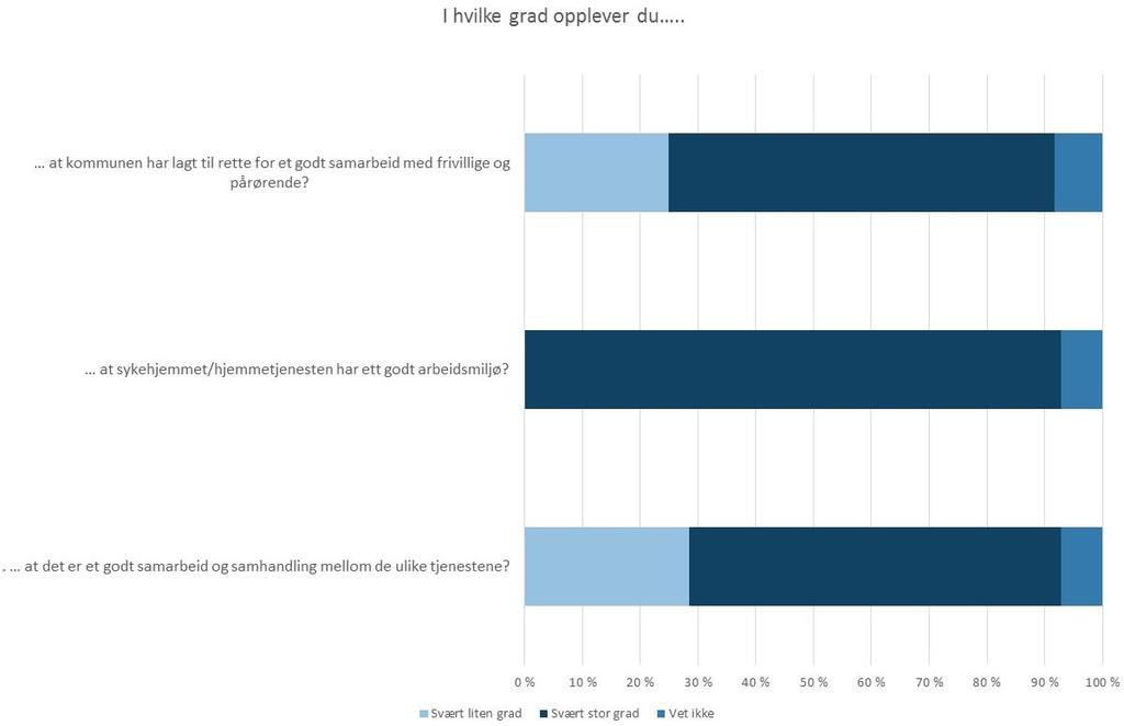 Figur 2-3: Resultater fra kartlegging av ansatte i Aremark kommune Figuren viser at 65 % av informantene gir uttrykk for at samarbeidet og samhandlingen mellom tjenestene er gode.