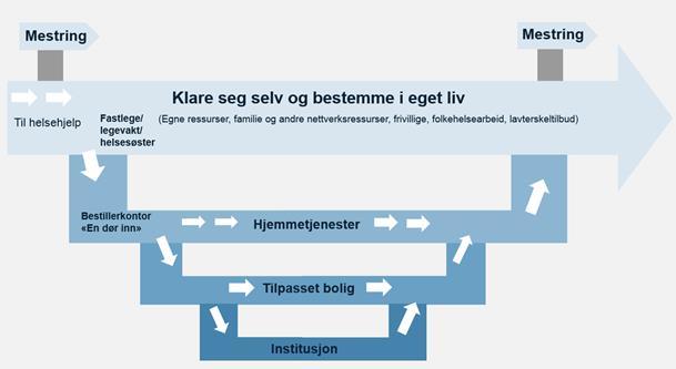 4.4.2 Økt satsing på hjemmebasert omsorg kan bidra til å redusere behovet for sykehjem Modellen nedenfor er valgt for å synliggjøre hvordan Aremark bør tilby innbyggerne sine rett behandling, på rett