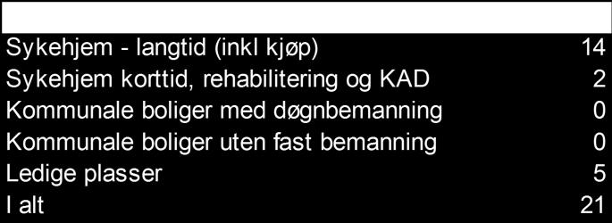 disponibel plass utgjorde 835 000 kr i 2016. Ettersom kommunen i praksis ikke bruker alle de 21 plassene er den reelle enhetskostnaden høyere enn det som fremkommer i figuren over.