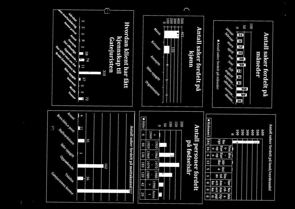 Antall saker fordelt på ri I 155 kjønn 4 /_// < 200 150 100 Antall personer fordelt 50 0 på fødselsår 1950I1960I19701980Ii990A 1949 1959 1969 1979 1989 i