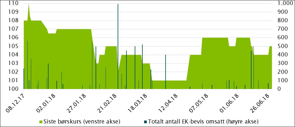 Noter - egenkapitalbevis per 30. juni 2018 Huser, Ole-Vidar 91.330 9,1 % Jernbanepersonalets Forsikring Gjensidig 91.330 9,1 % Verdipapirfondet Eika Egenkapitalbevis 43.