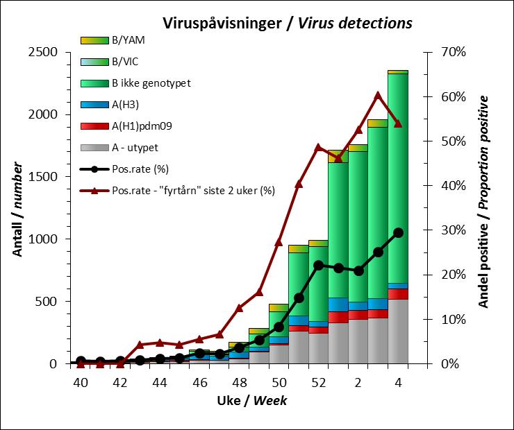 Figur 4. Meldte funn av influensavirus i Norge siden uke 40/2017. Figuren viser typefordeling av influensa A, subtyper av influensa A og influensa B pr. uke sammen med samlet positivrate.