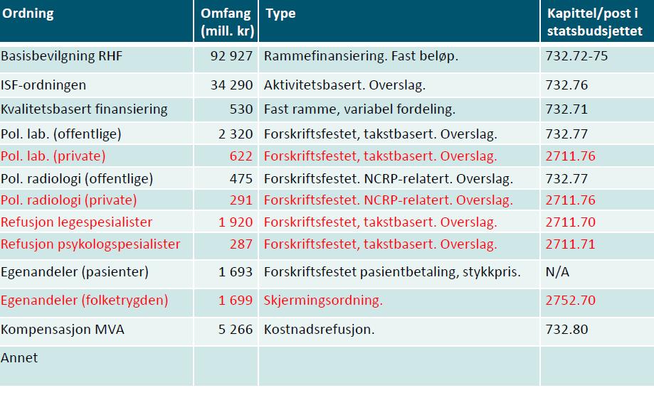 Finansiering