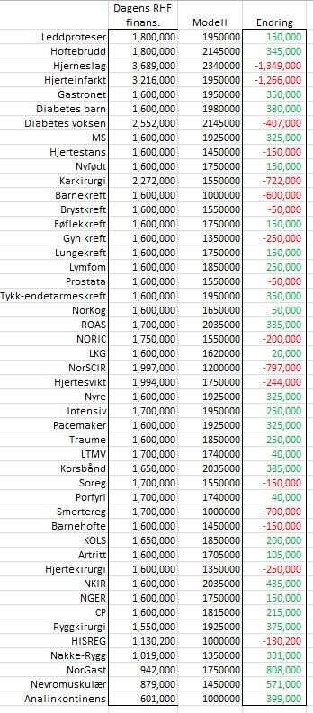 Simulering 1 innenfor dagens ramme Forutsetninger: Gruppeinndeling og grunnfinansiering som beskrevet i rapporten, kumulativ faktor belønnes med et påslag på 10