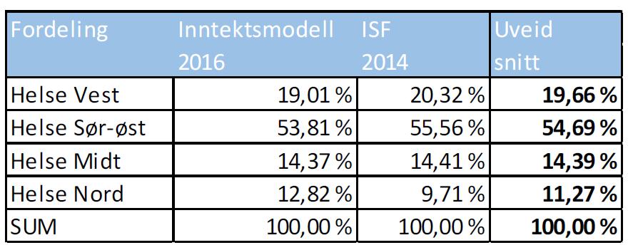 Fordeling