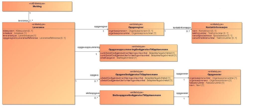 3.4 XML Dokumentstruktur Diagrammet under viser en UML-representasjon av XML-skjemaet og strukturen på XMLdokumentet.