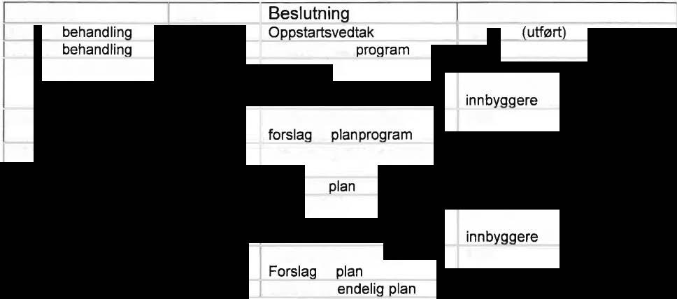 områder hvor kulturminner skal tas hensyn til, lagt inn som hensynssoner i plankartet. l handlingsdelen fastsettes hvilke prosesser og tiltak som planlegges utført kommende år.