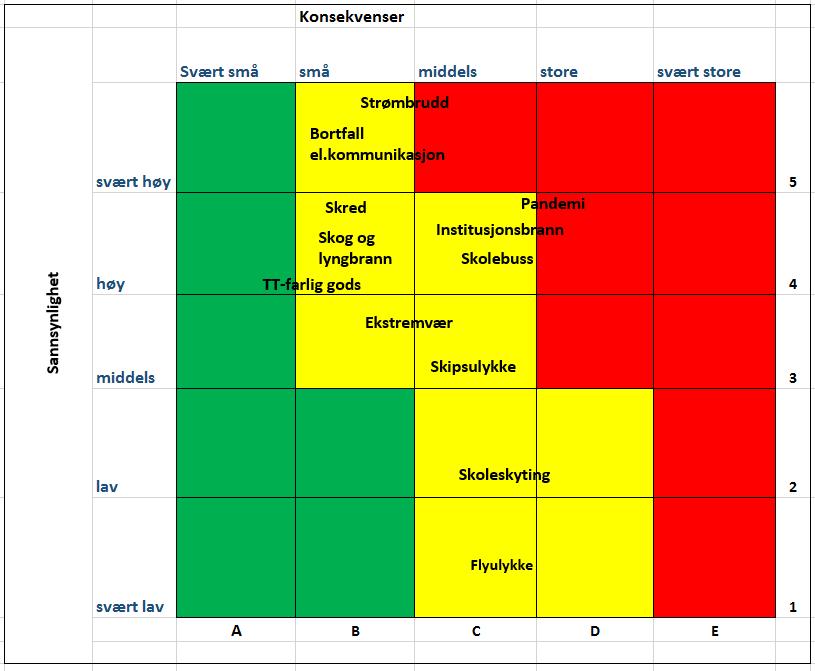 3.3 Samlet risikomatrise Prosjektgruppa har plassert de uønskede hendelsene i en matrise basert på sannsynlighetog konsekvensvurderingene.