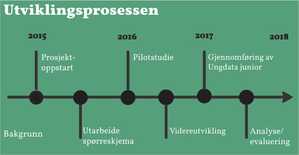 1 Innledning Ungdata junior ble første gang gjennomført i Asker og Bærum i 2017, da omtrent 6600 barn deltok i en spørreundersøkelse rettet mot barn i alderen 10 12 år (5. 7.trinn).