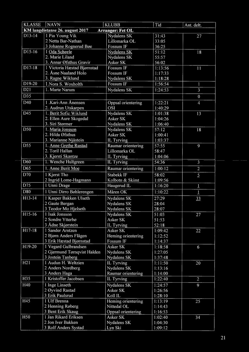 Annar Øfsthus Gravir Asker SK 55:57 56:02 D17-18 1 Victoria Hæstad Bjørnstad Fossum IF 1:13:56 11 2. Åsne Naaland Holo Fossum IF 1:17:33 3. Ragne Wiklund 1:18:28 D19-20 1.Nora S.