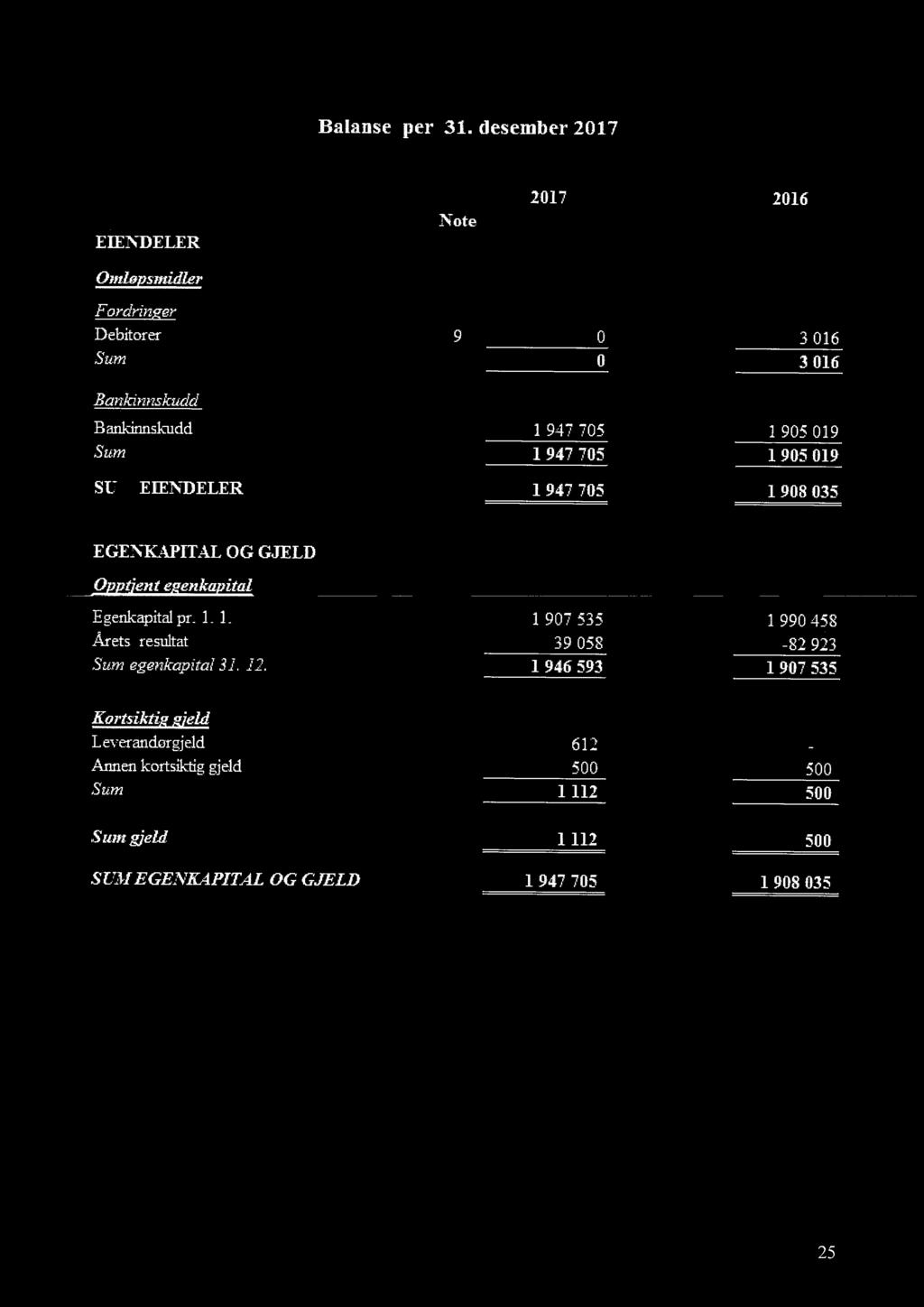 EIENDELER 1 947 705 1908 035 EGENKAPITAL OG GJELD Opptjent egenkapital Egenkapital pr_ 1. 1. 1 907 535 1 990 458 Årets resultat 39 058-82 923 Sum egenkapital 31.