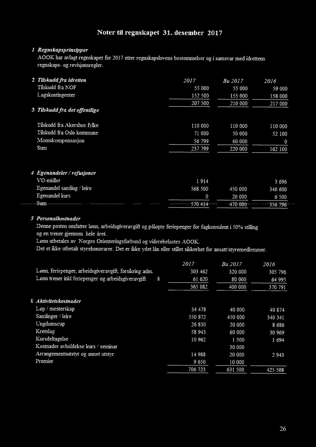 fylke 110 000 110 000 110000 Tilskudd fra Oslo kommune 71 000 50 000 52 100 Momskompensasjon 56 799 60 000 0 Sum 237 799 220000 162 100 4 Egenandeler f refusjoner 4'O-midler 1 914 3 696 Egenandel