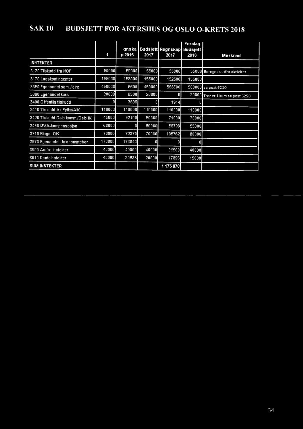 SAK 10 BUDSJETT FOR AKERSHUS OG OSLO 0-KRETS 2018 Budsjett 2016 Regnska p 2016 Budsjett 2047 Regnskap 2017 Forslag Budsjett 2018 Merknad INNTEKTER 3120 Tilskudd fra NOF 50000 59000 55000 55000 55000