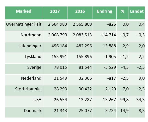 Trafikkutvikling i 2017 i sammenlignet med 2016 (per november 2017) Per november har det vært 0-vekst i Trøndelag hvis en ser samlet på kommersielle gjestedøgn.