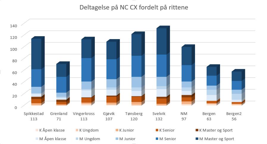 Fordeling klassernc CX M Master og Sport; 93 K Åpen klasse; 4 K Ungdom; 4 K Junior; 4 M Senior; 62 K Senior; 15 K Master og Sport; 8 M Junior; 33 M Ungdom; 16 M Åpen klasse; 49 Totalt deltagere