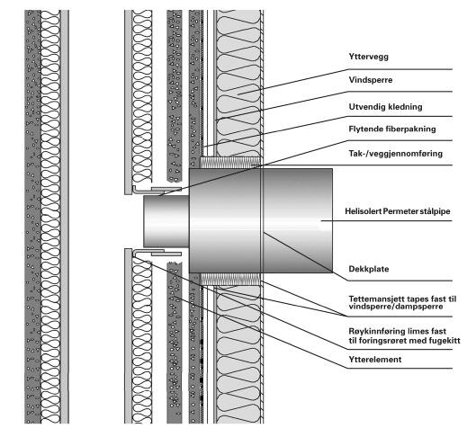 Forblending av pipe Pipe plassert utenfor huset Gjennomføring med elementpipe FORINGSRØR