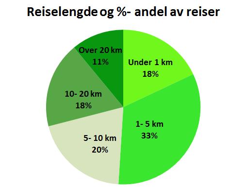 Det er likevel indikasjoner på at region fire (Fornebu, Snarøya og deler av Lysaker) tar en større del av persontransporten med sykkel og kollektiv