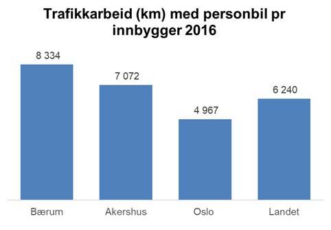 Bæringene ligger videre høyere enn nabokommuner og landsgjennomsnittet når det gjelder kjørte kilometer per innbygger (trafikkarbeid).