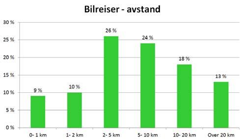 Ønsket transporthierarki med faktisk biandel 91 % av innbyggerne i Bærum over 18 år har førerkort. Bilholdet i kommunen er høyt.