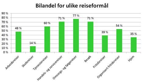 Bilandelen av alle reiser er noe høyere i vestre Bærum enn i østre. Aller lavest er bilandelen i region 4 (Fornebu, deler av Lysaker, Snarøya og Høvik).