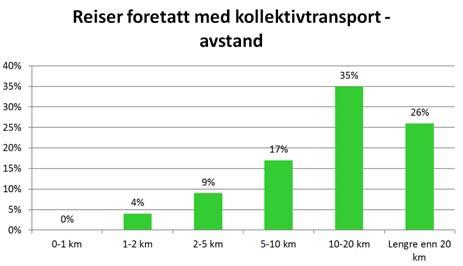 Kollektivreiser Av alle reiser som foretas av bæringene, skjer 17 prosent med kollektivtransport.