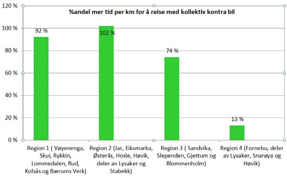 Ønsket transporthierarki med faktisk andel kollektivtransport Av alle reiser som bæringer foretar, skjer 17 prosent med kollektivtransport.