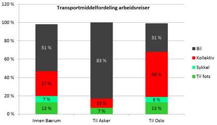 Arbeidsreiser Arbeidsreiser er det som har størst betydning for hvilken kapasitet som er nødvendig i kollektivtransport og på vei. 22 prosent av alle reisene bæringene foretar seg er arbeidsreiser.